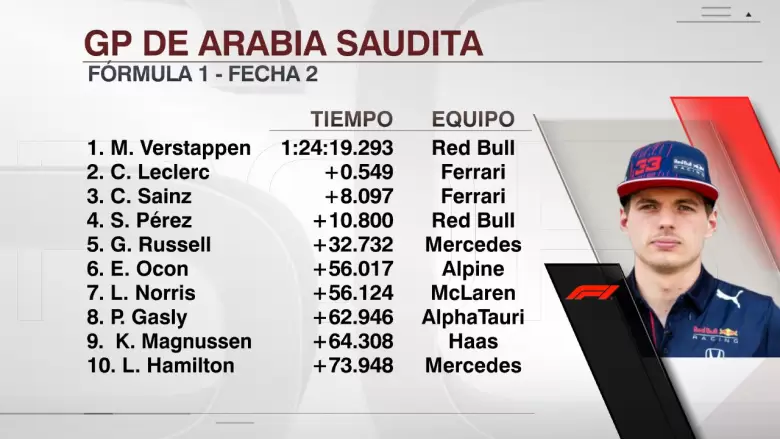Estad�sticas F�rmula 1 GP Arabia Saudita 2022