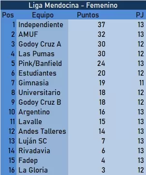 tabla posiciones femenino fecha 13