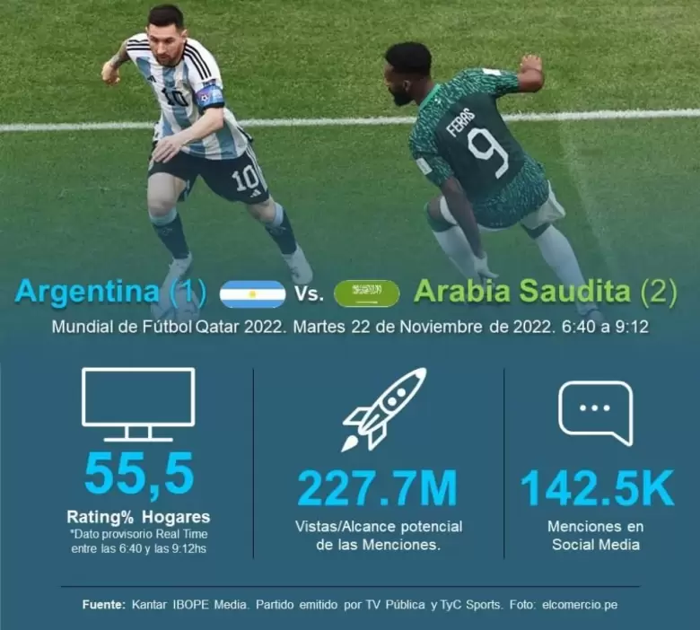 Rating del partido Argentina - Arabia Saudita
