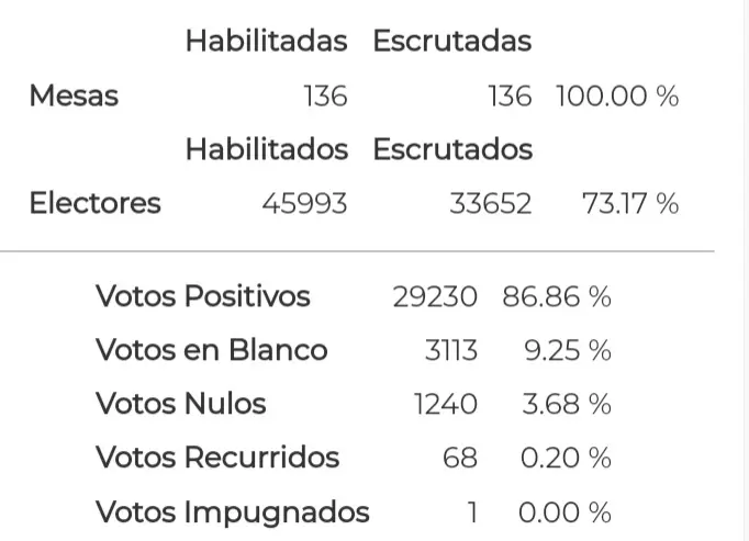 Elecciones Rivadavia