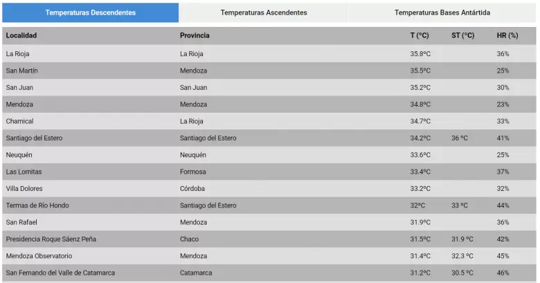 ranking temperaturas