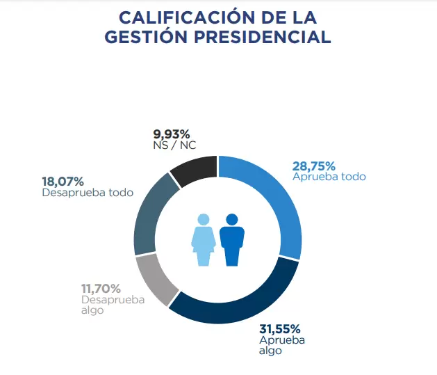 encuesta milei