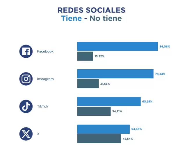 encuesta redes sociales