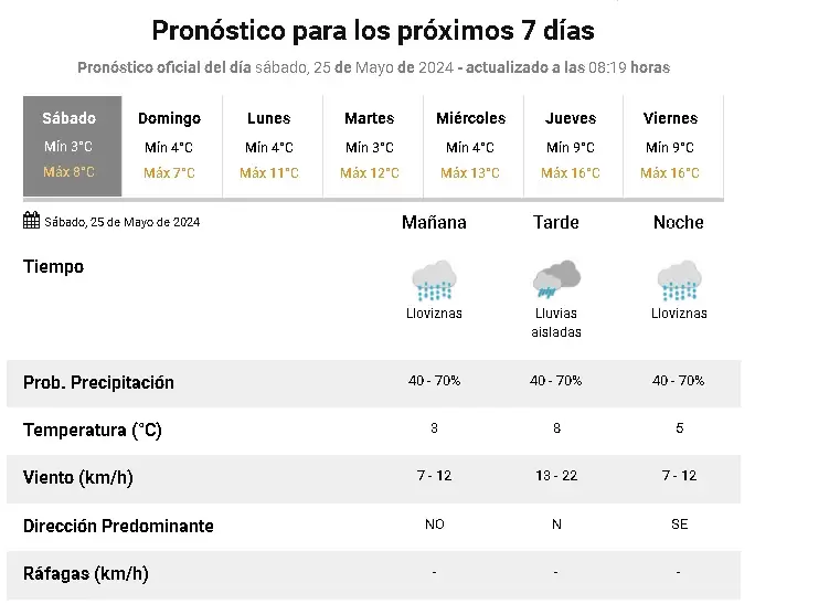 pronostico