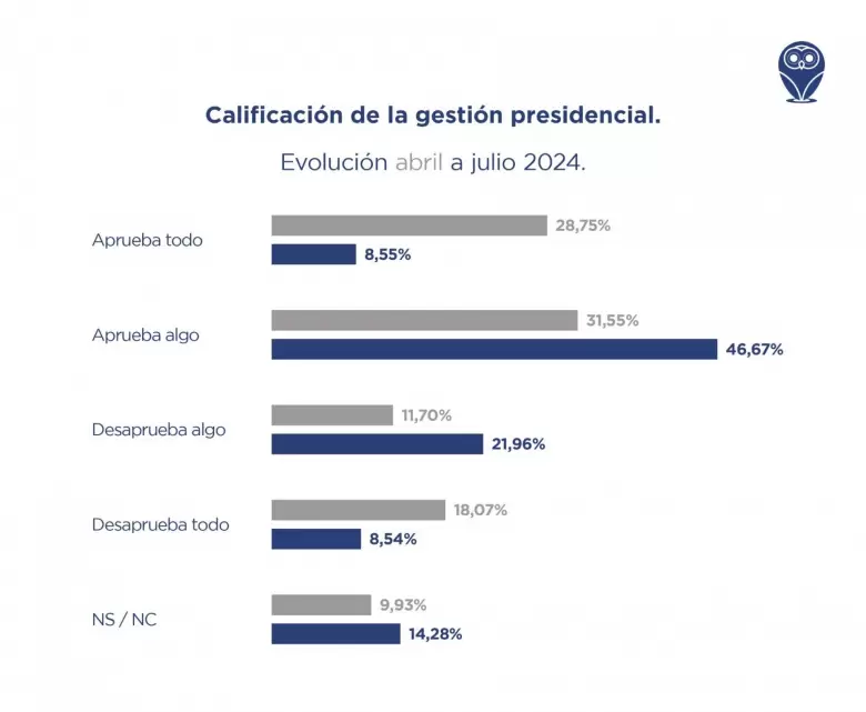 encuesta milei