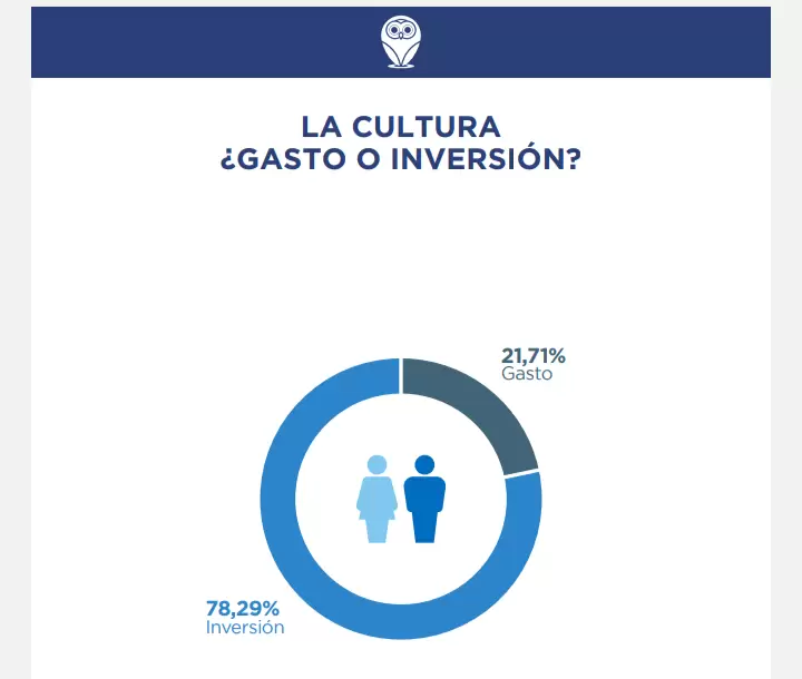 encuesta cultural
