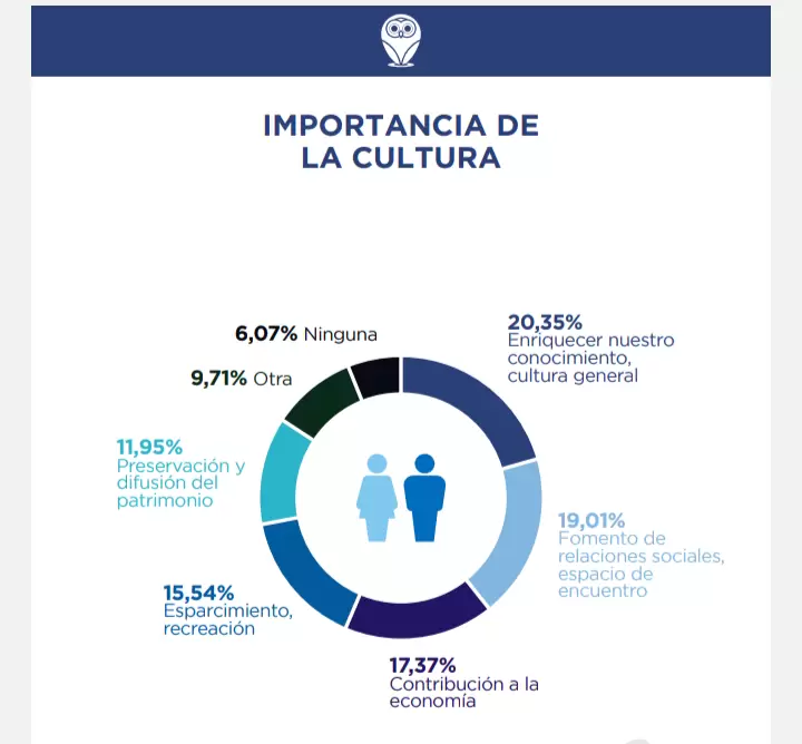 encuesta cultural