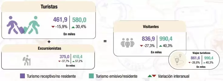 Turismo