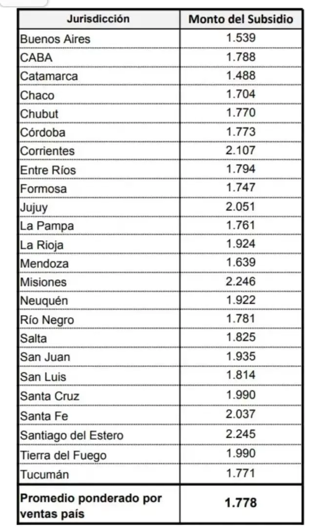 Monto por provincia