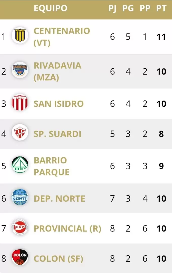 TABLA POSICIONES RIVADAVIA BASQUET