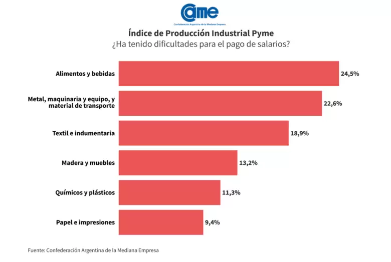 Grafico de CAME