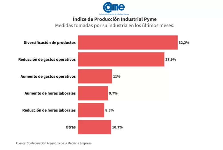 Grafico de CAME