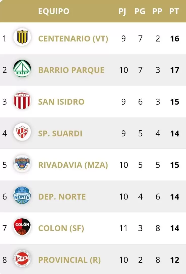TABLA POSICIONES CONFERENCIA NORTE ZONA A