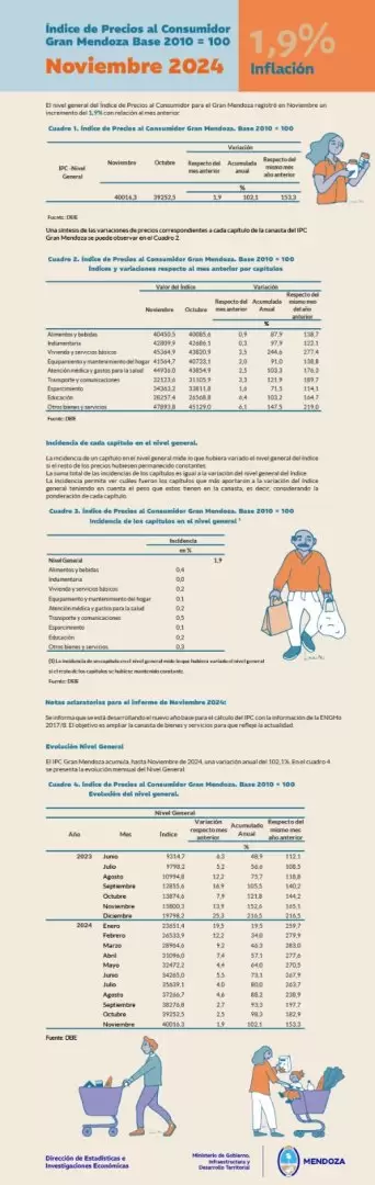 INFLACIÓN NOVIEMBRE