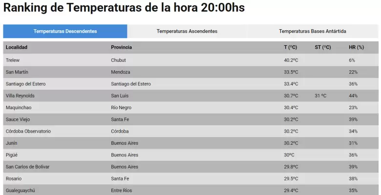 ranking temperaturas