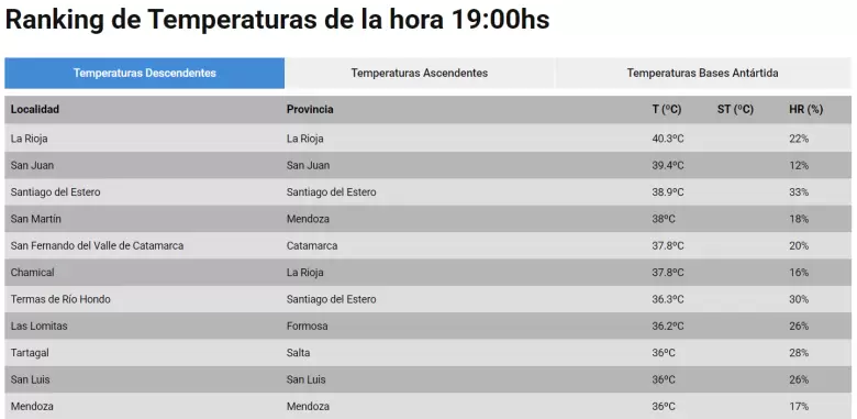 ranking temperatura