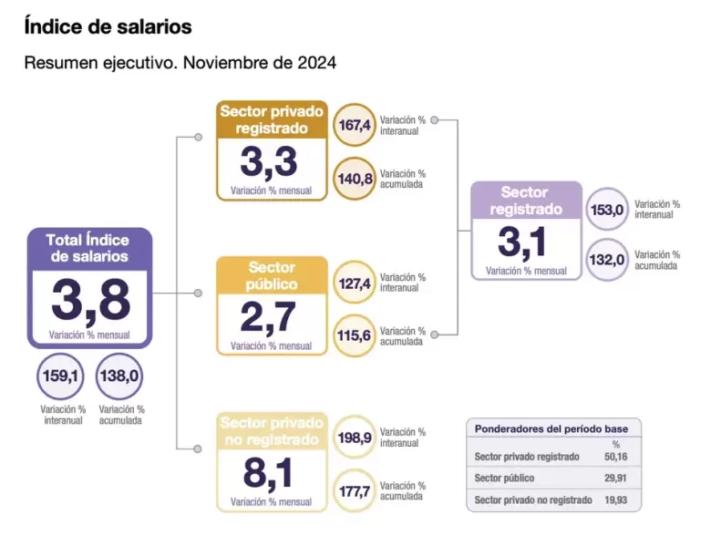 salarios