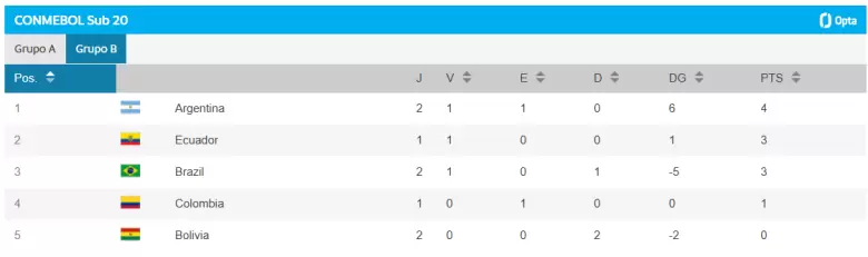 grupo b sudamericano
