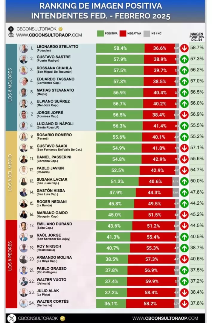 ranking intendentes enero 2025