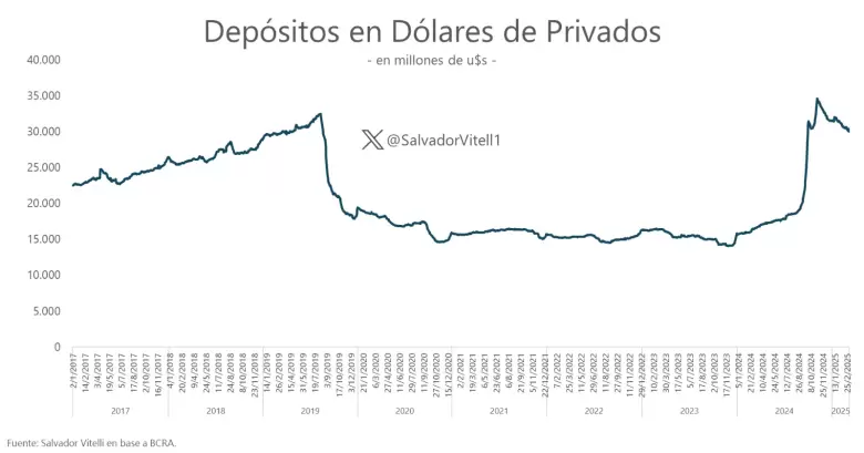 salida del dolares