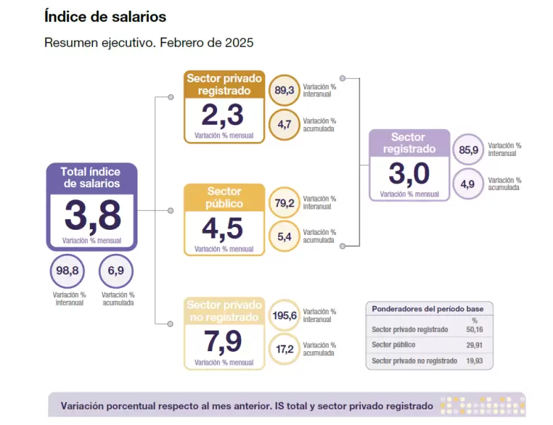 salarios