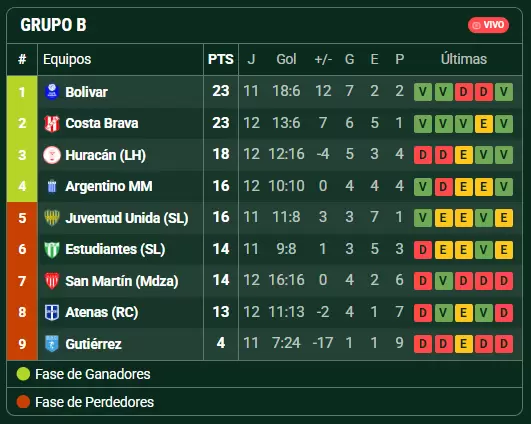 Grupo B Torneo Federal A
