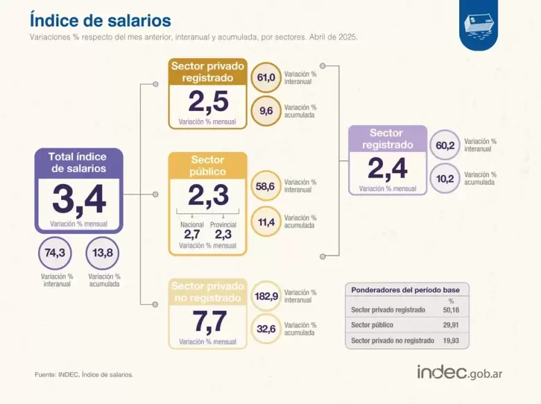 salarios
