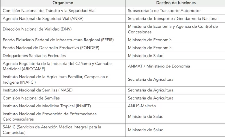 organismos estatales disueltos