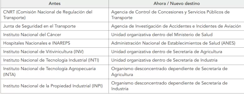 organismos estatales fusionados