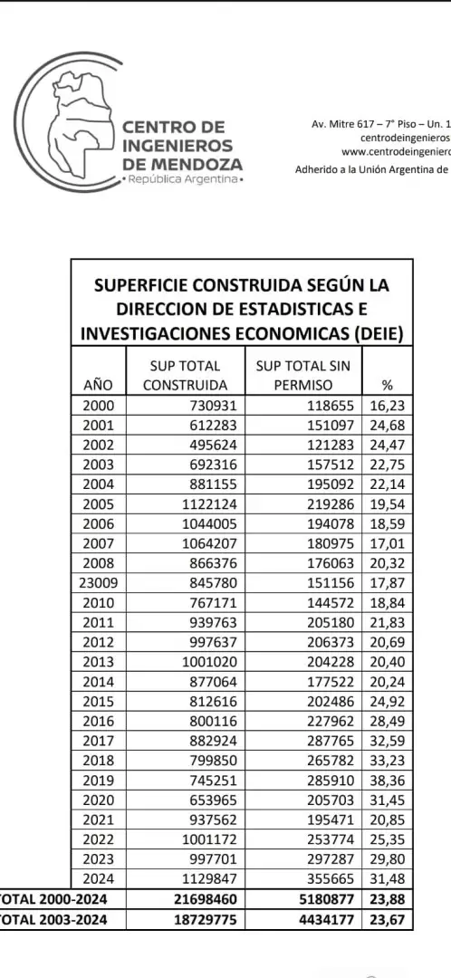 Superficies constru�das en Mendoza