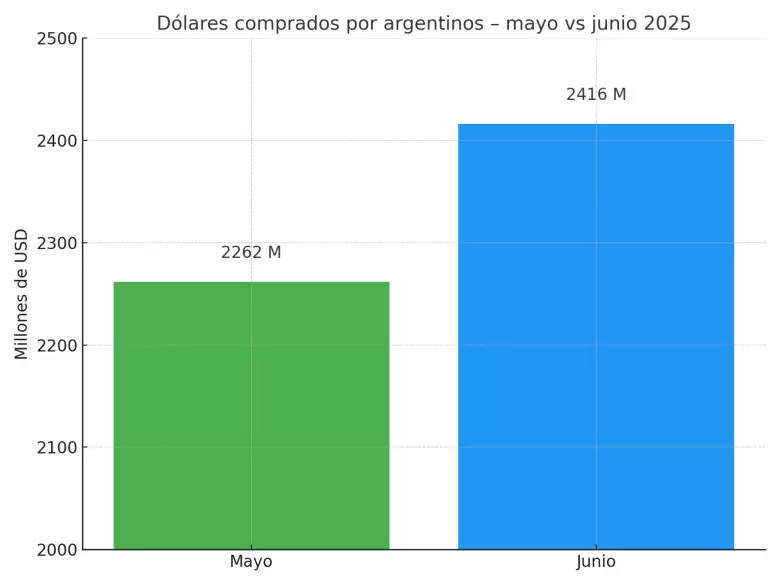 dolares_comprados_mayo_junio_2025