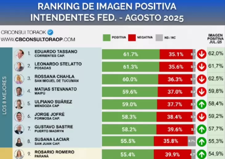 encuesta Ulpiano Su�rez
