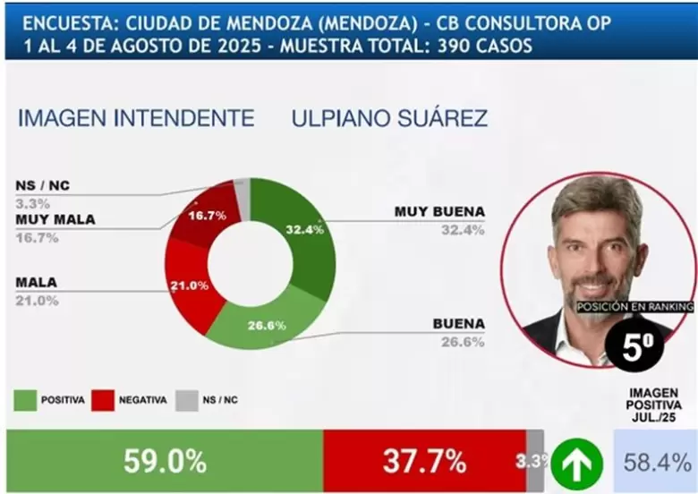 encuesta Ulpiano Su�rez