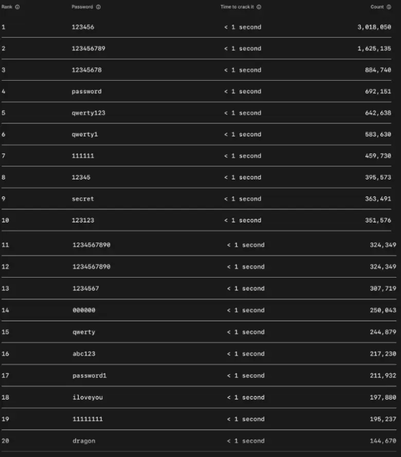 contrasenas faciles de hackear