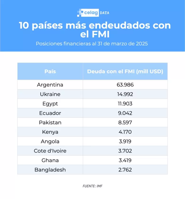 10-paises-mas-endeudados fmi