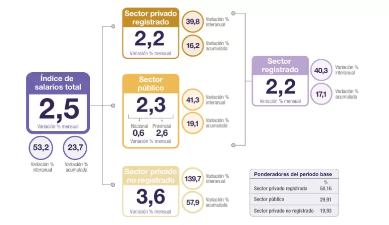 salarios