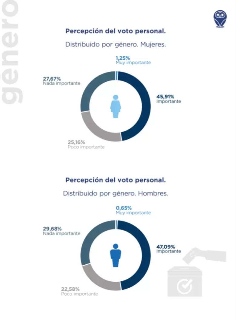 percepción de la importancia del voto