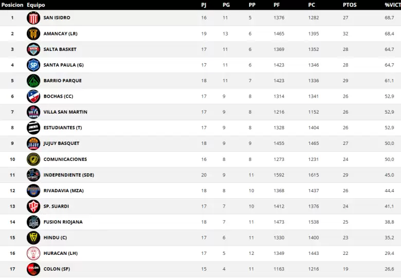 tabla rivadavia