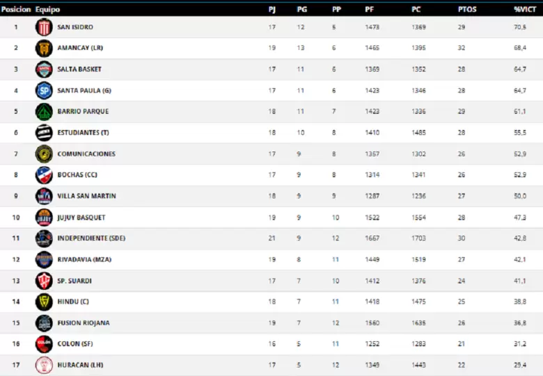 tabla rivadavia