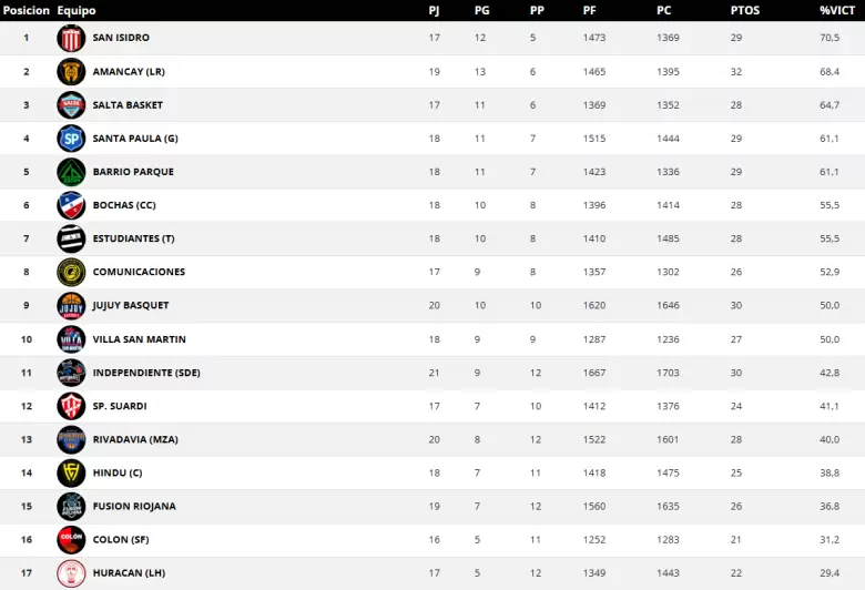 tabla rvia