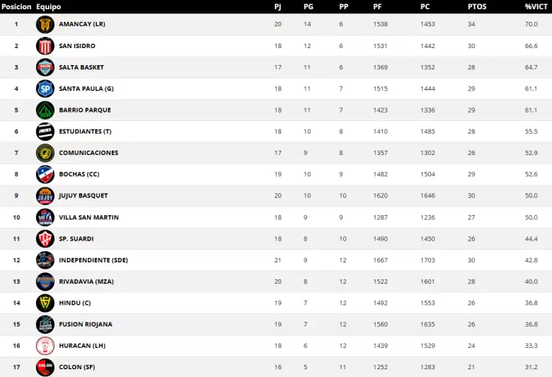 tabla rvia