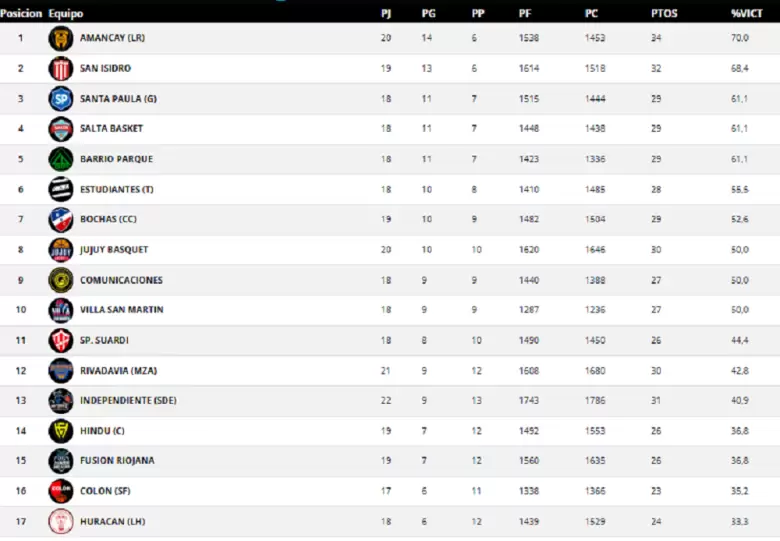 tabla rvia