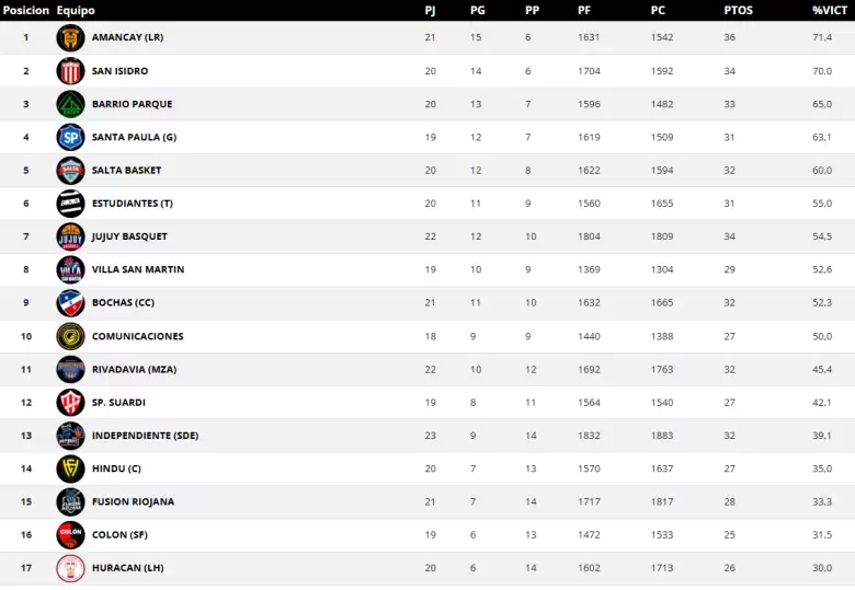 tabla rvia