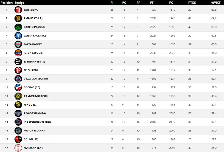 tabla rivadavia