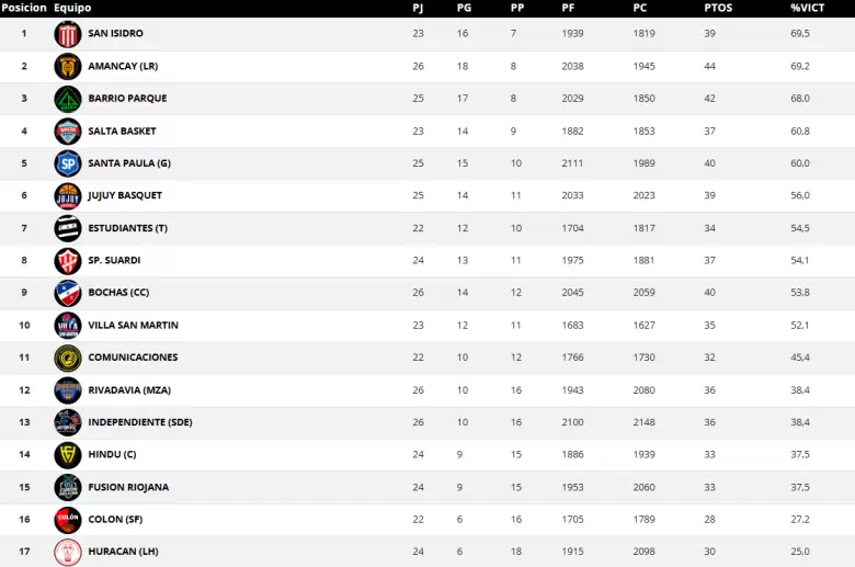 tabla rivadavia