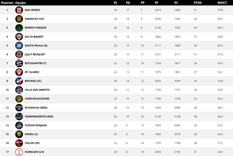 tabla rivadavia