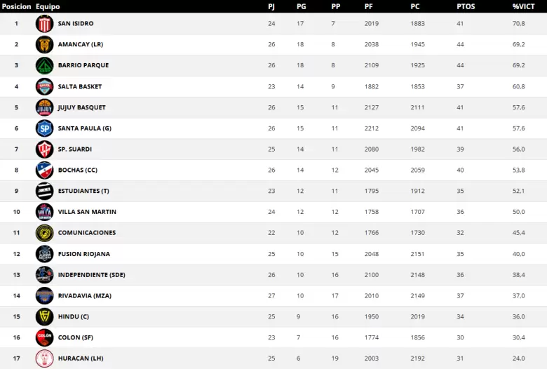 tabla rivadavia