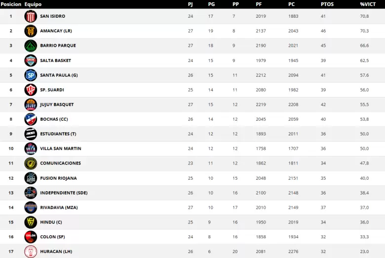tabla rivadavia
