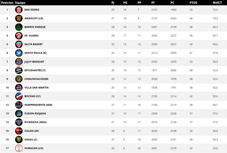 tabla rivadavia