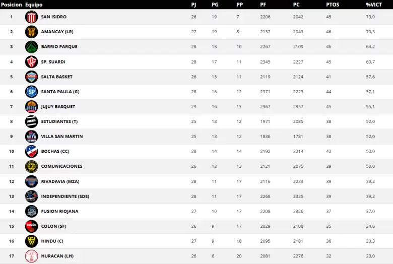 tabla rivadavia